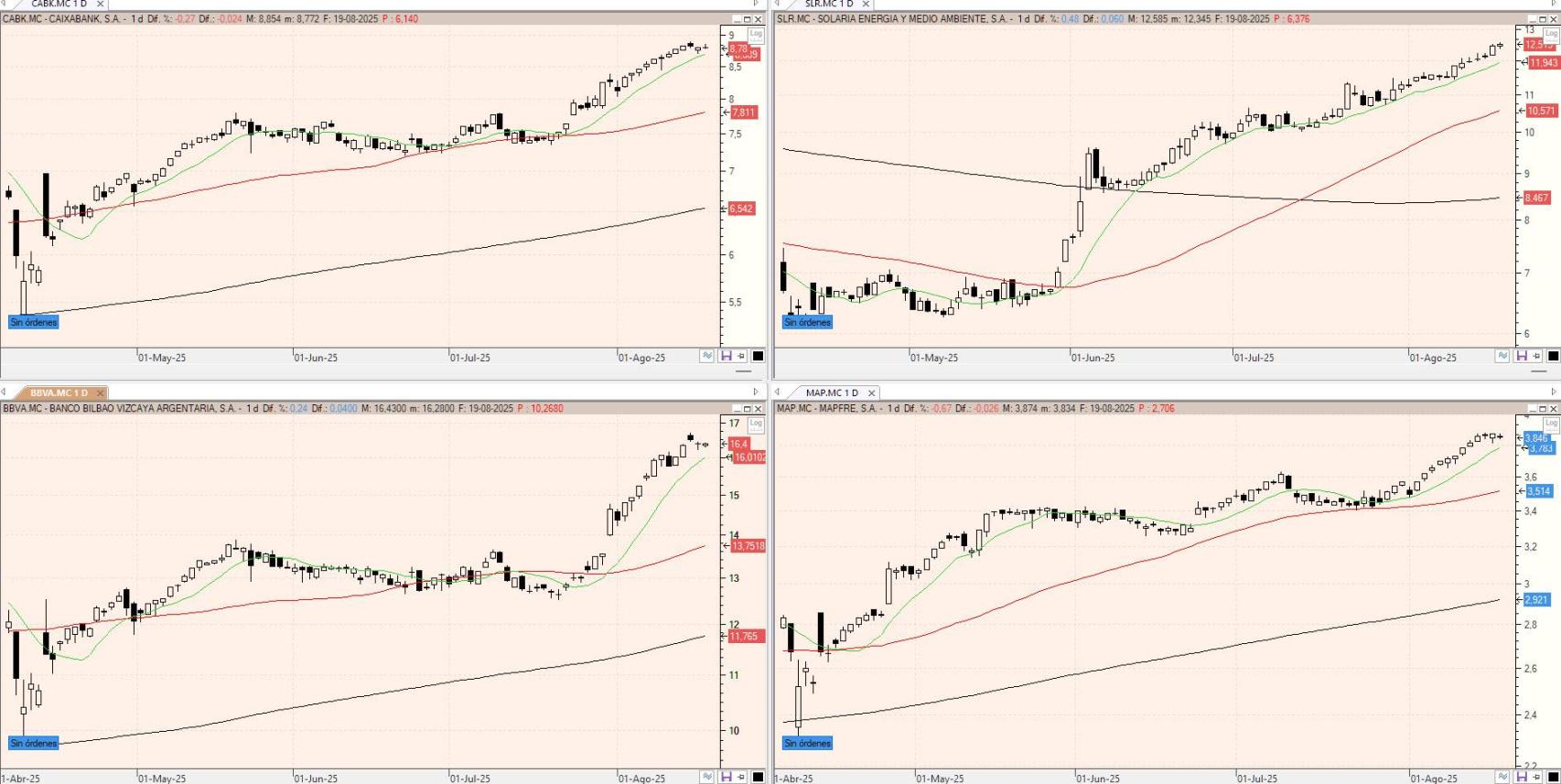 Evolución de los valores bajo seguimiento