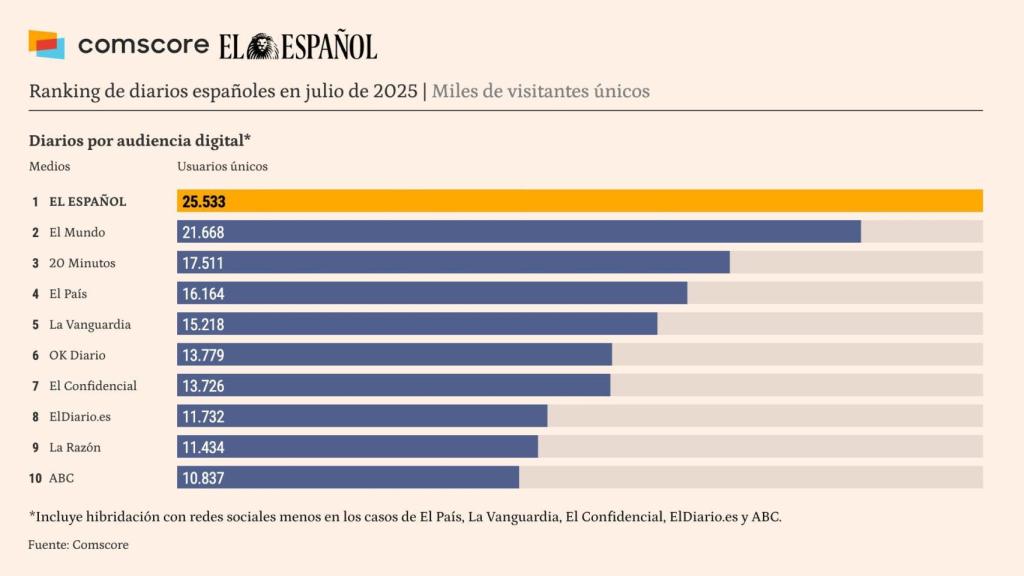 Fuente: Comscore datos Audiencia Total, julio de 2025, España.