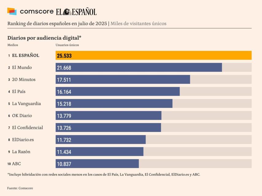 Fuente: Comscore datos Audiencia Total, julio de 2025, España.