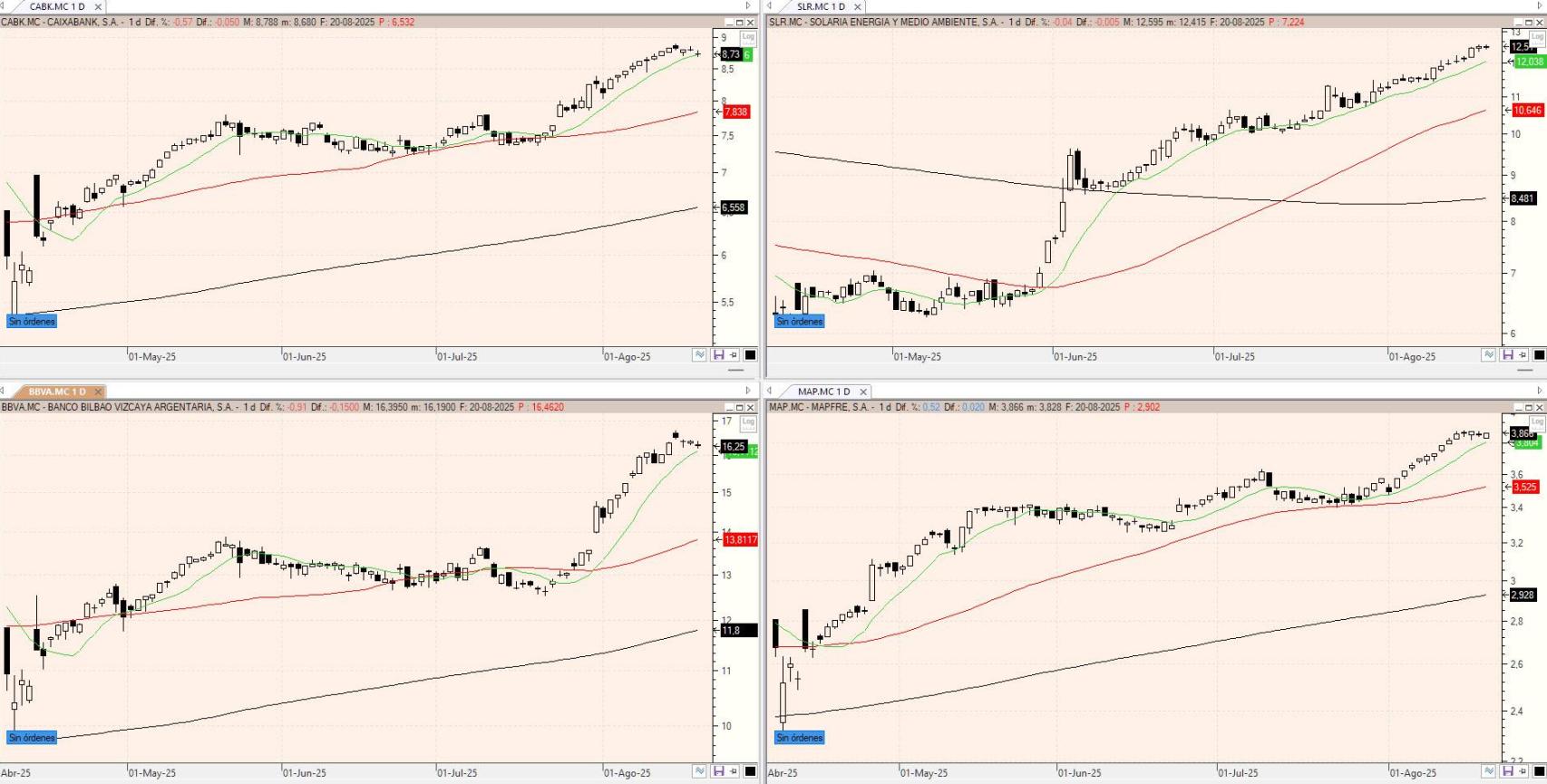 Evolución de los valores bajo seguimiento