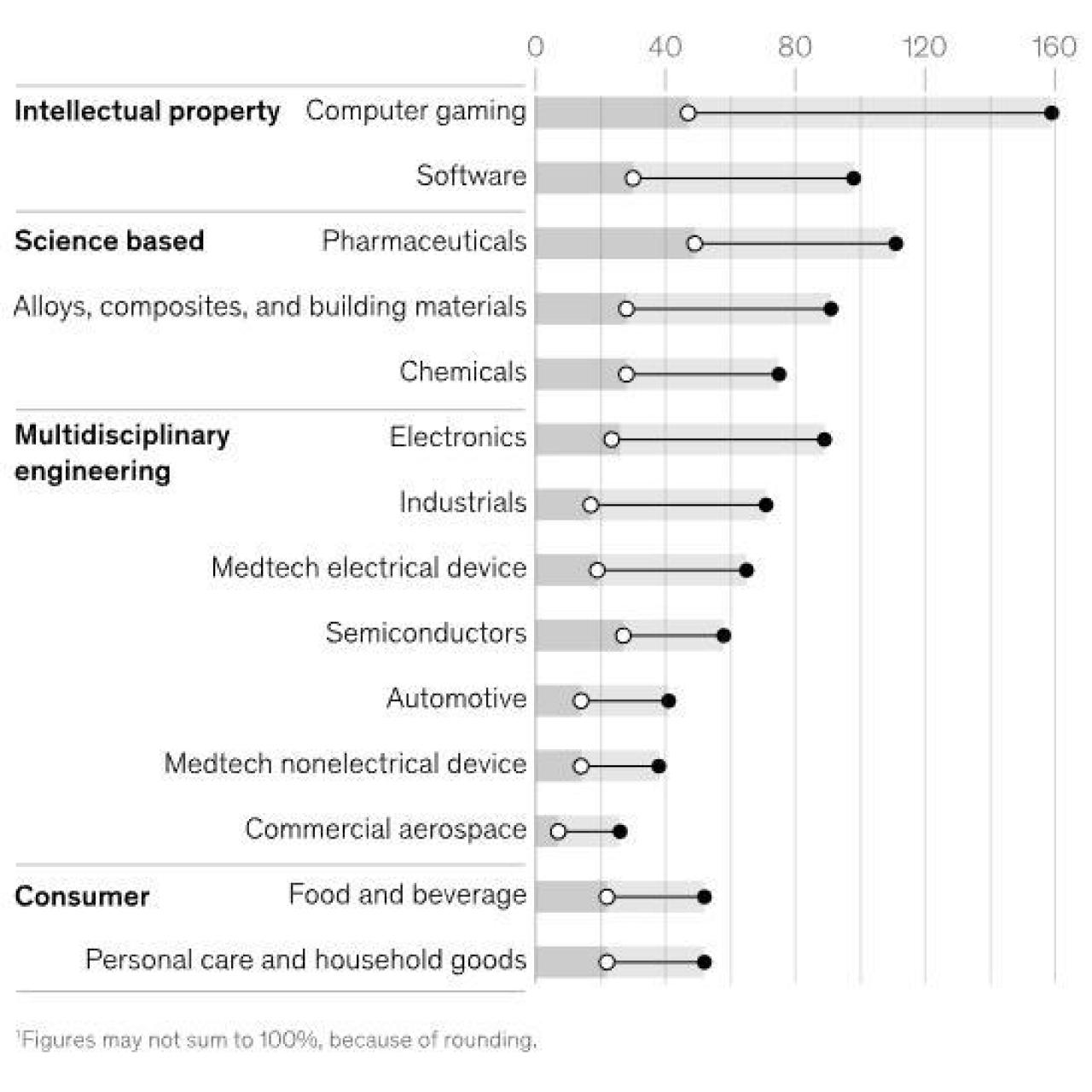 El impacto de la inteligencia artificial en la innovación de diferentes sectores.
