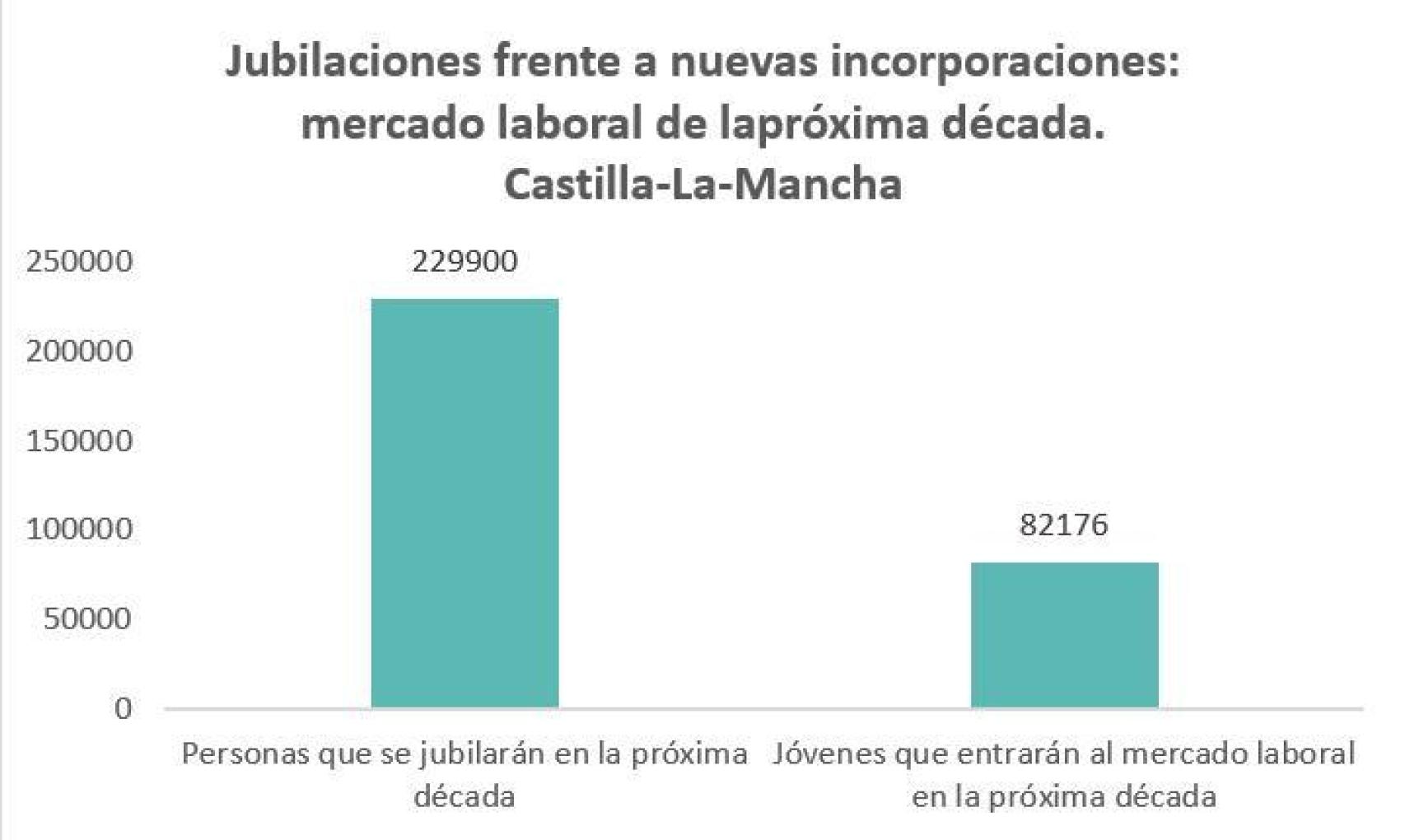 Jubilaciones frente a incorporaciones al mercado laboral.