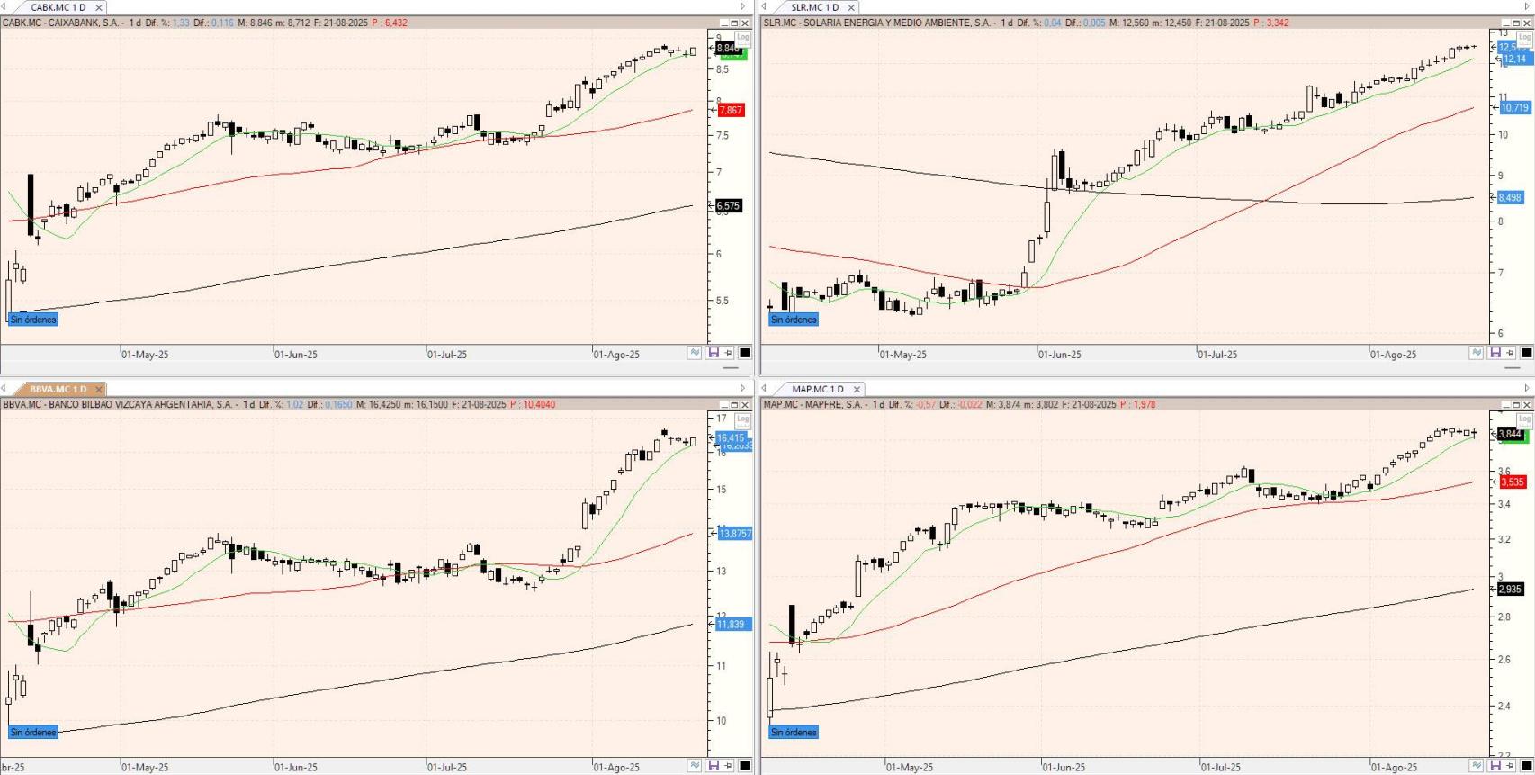 Evolución de los valores bajo seguimiento