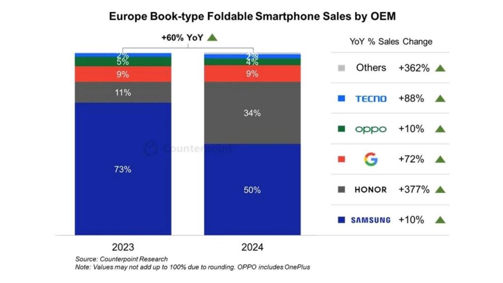 El mercado de móviles plegables en 2024