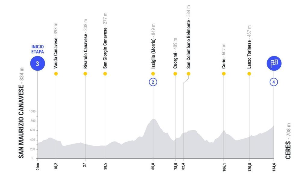 Etapa 3 de La Vuelta 2025