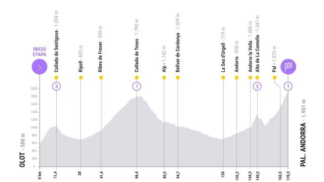 Etapa 6 de La Vuelta 2025