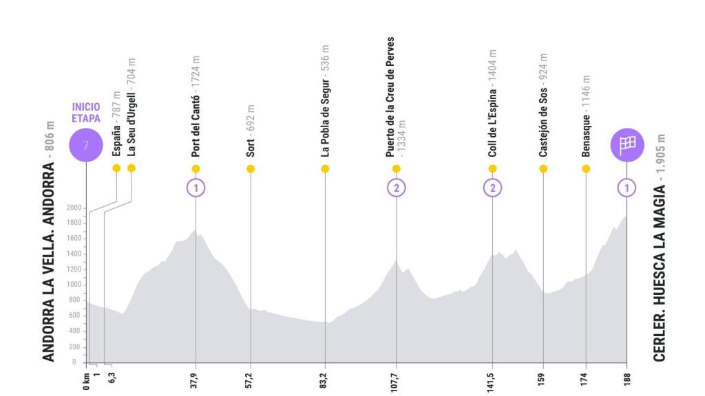 Etapa 7 de La Vuelta 2025