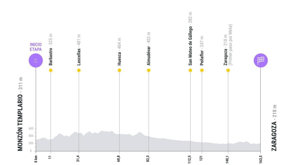 Etapa 8 de La Vuelta 2025