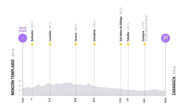 Etapa 8 de La Vuelta 2025