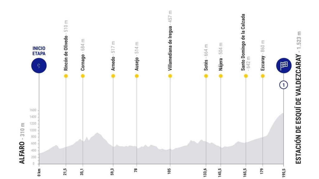 Etapa 9 de La Vuelta 2025