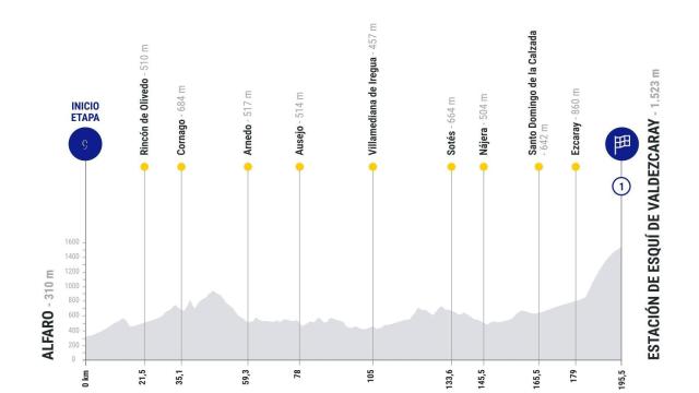 Etapa 9 de La Vuelta 2025