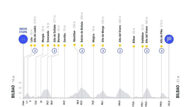 Etapa 11 de La Vuelta 2025
