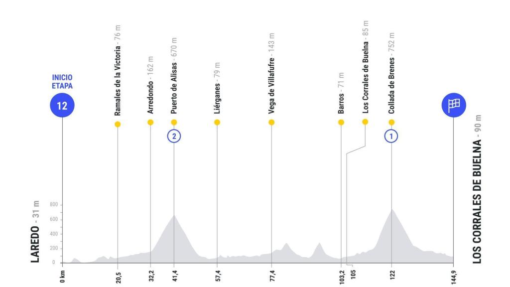 Etapa 12 de La Vuelta 2025