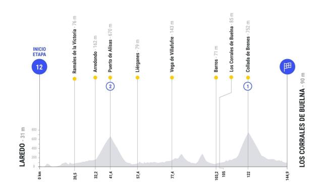 Etapa 12 de La Vuelta 2025