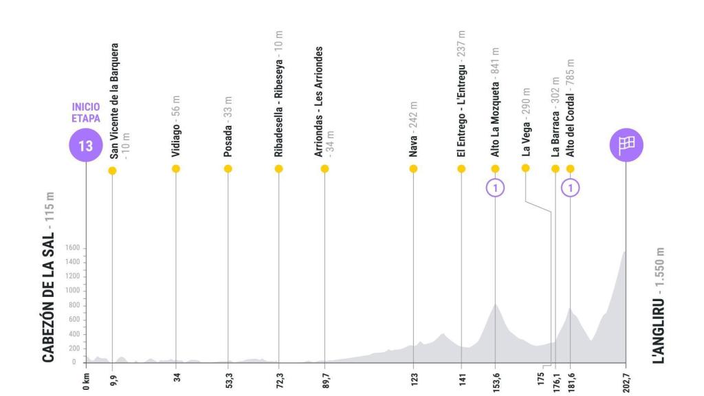 Etapa 13 de La Vuelta 2025
