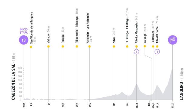 Etapa 13 de La Vuelta 2025