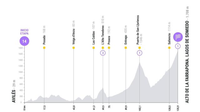 Etapa 14 de La Vuelta 2025