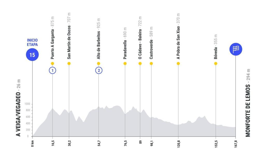 Etapa 15 de La Vuelta 2025