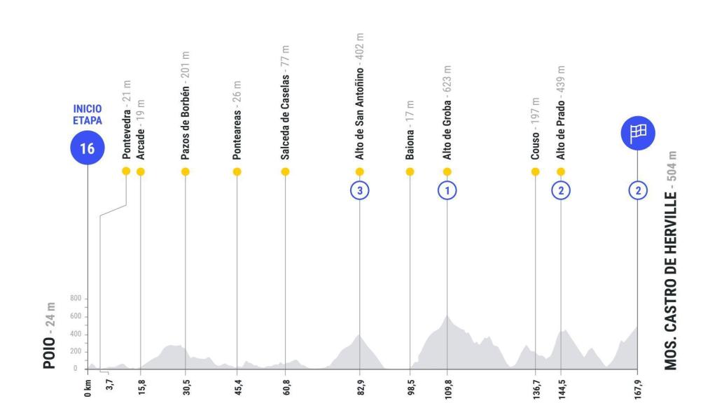 Etapa 16 de La Vuelta 2025