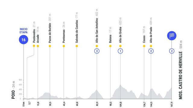 Etapa 16 de La Vuelta 2025