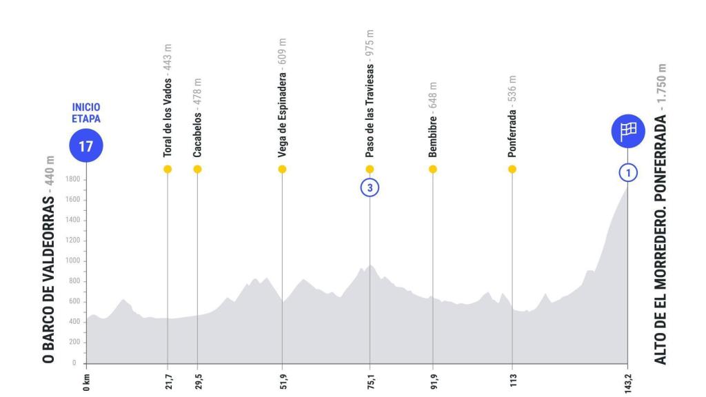 Etapa 17 de La Vuelta 2025