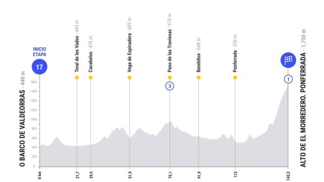 Etapa 17 de La Vuelta 2025
