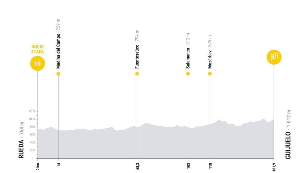 Etapa 19 de La Vuelta 2025