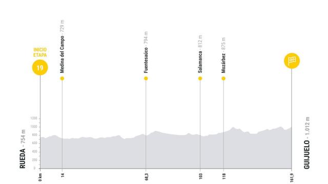 Etapa 19 de La Vuelta 2025