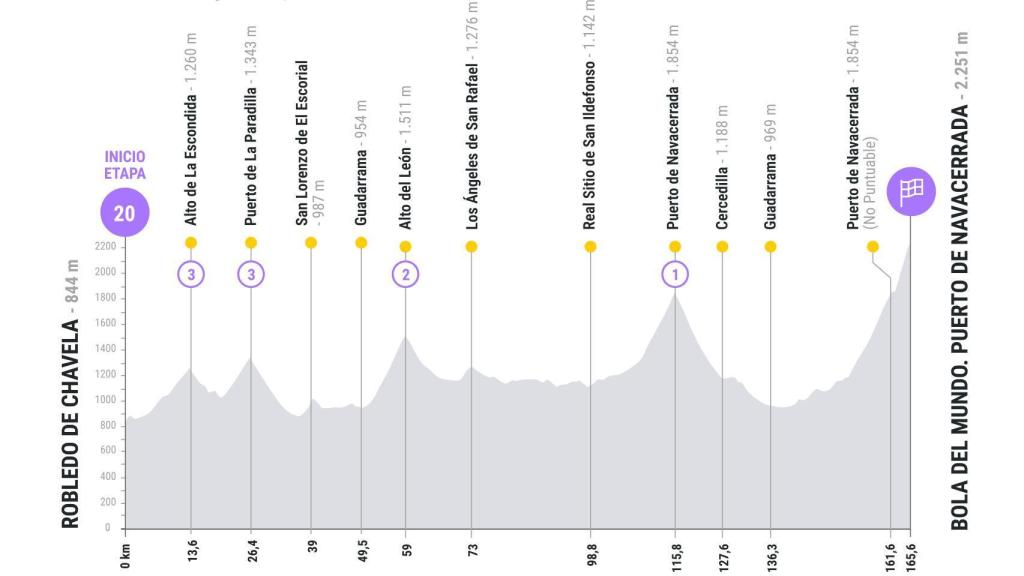 Etapa 20 de La Vuelta 2025