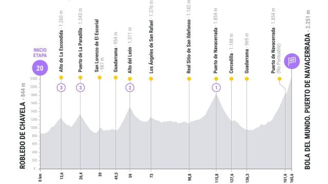 Etapa 20 de La Vuelta 2025