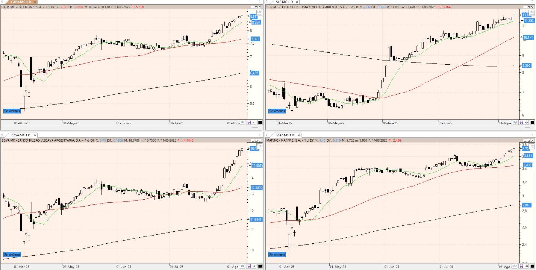 Evolución de los valores bajo seguimiento