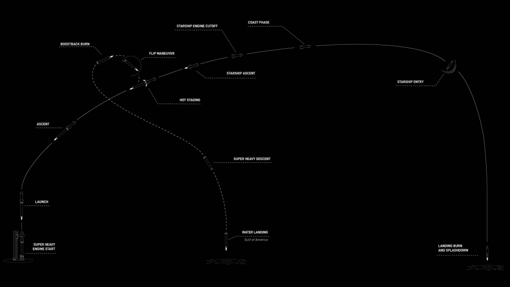 Plan de vuelo de la décima prueba de Starship
