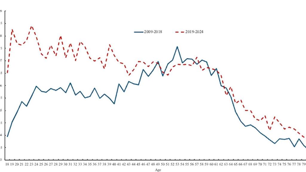 La 'curva de la felicidad' tal y cómo era hace una década, frente a la caída continuada actual.