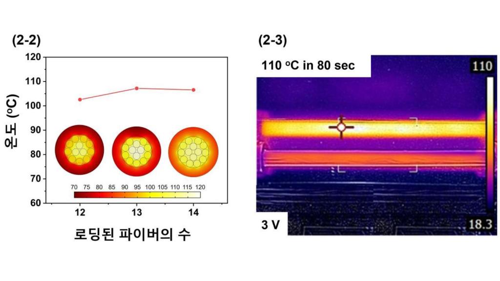 Diseño de fibras conductoras de electricidad