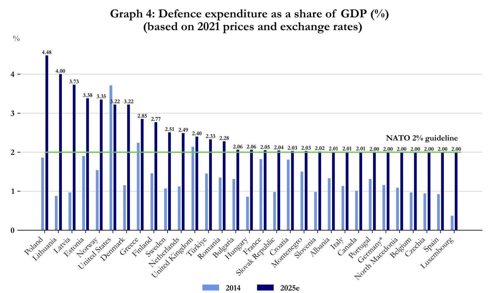 Gasto en Defensa de los países de la OTAN en porcentaje del PIB