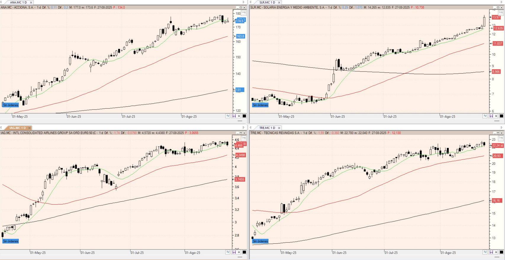 Evolución de los valores bajo seguimiento