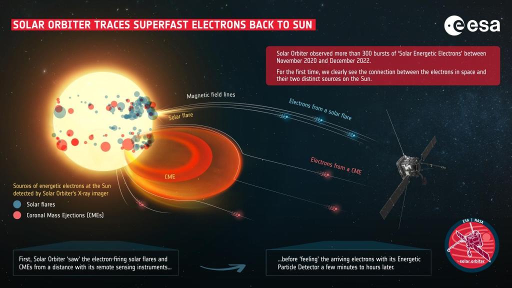 La infografía que explica el descubrimiento de la Solar Orbiter
