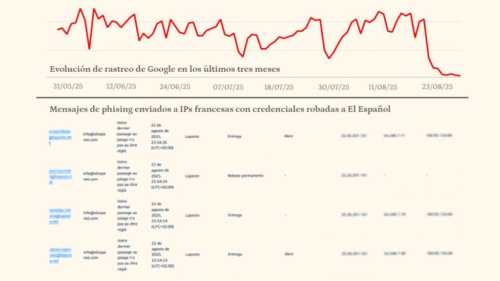 Evolución del rastreo de Google y captura de los mensajes phishing enviados desde direcciones de EL ESPAÑOL.