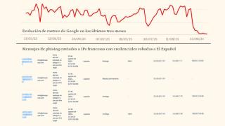 Evolución del rastreo de Google y captura de los mensajes phishing enviados desde direcciones de EL ESPAÑOL.