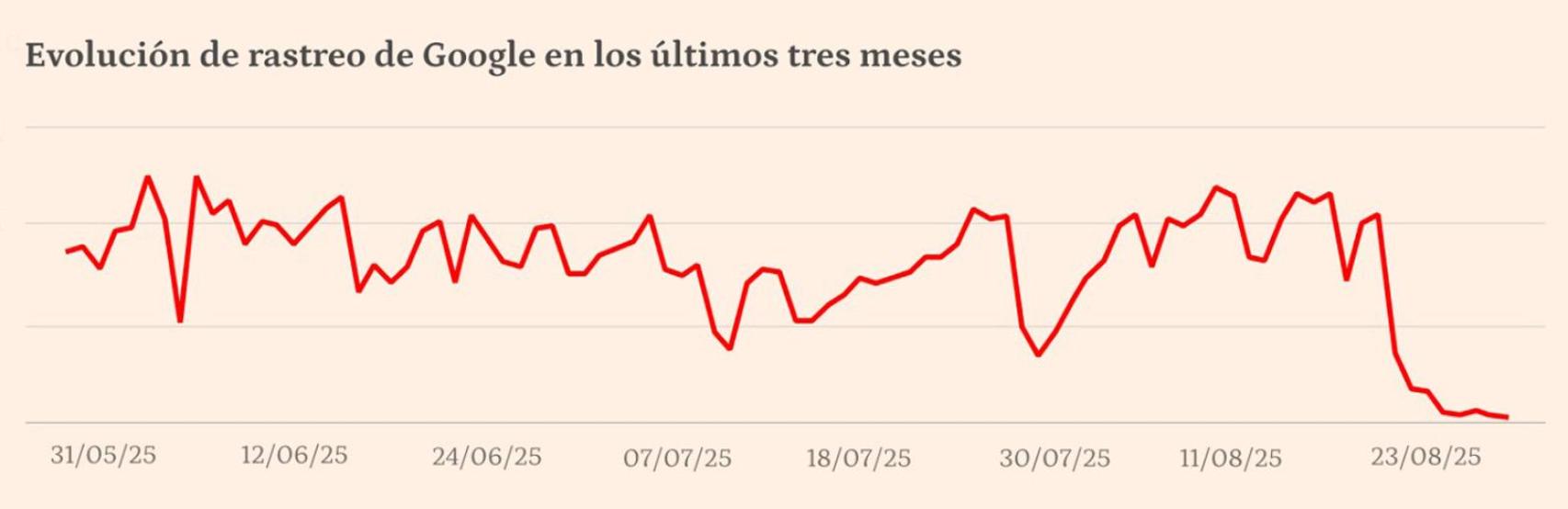 Evolución del rastreo de Google en los últimos tres meses.