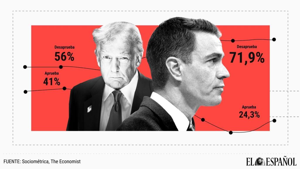 Sánchez tiene en España una brecha de rechazo del 47,6%, tres veces y media superior a la de Trump en Estados Unidos