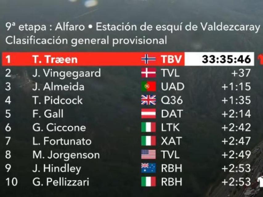 Clasificación general de La Vuelta después de la 9ª etapa.