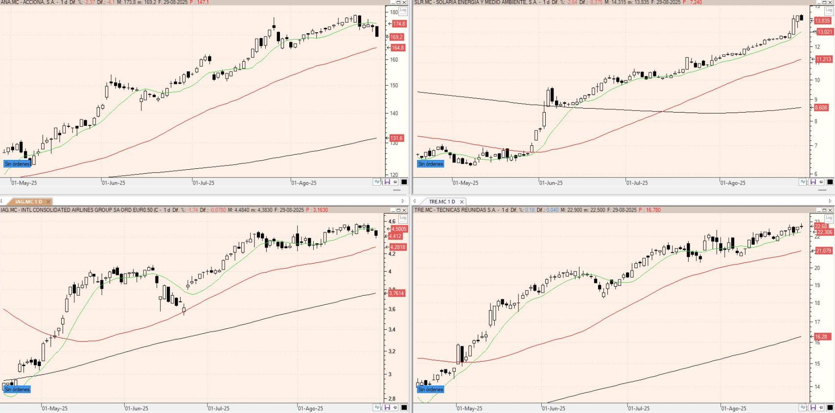 Evolución de los valores bajo seguimiento
