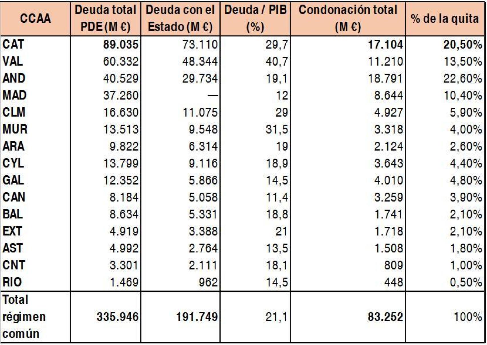 Deuda y condonación por Comunidad Autónoma