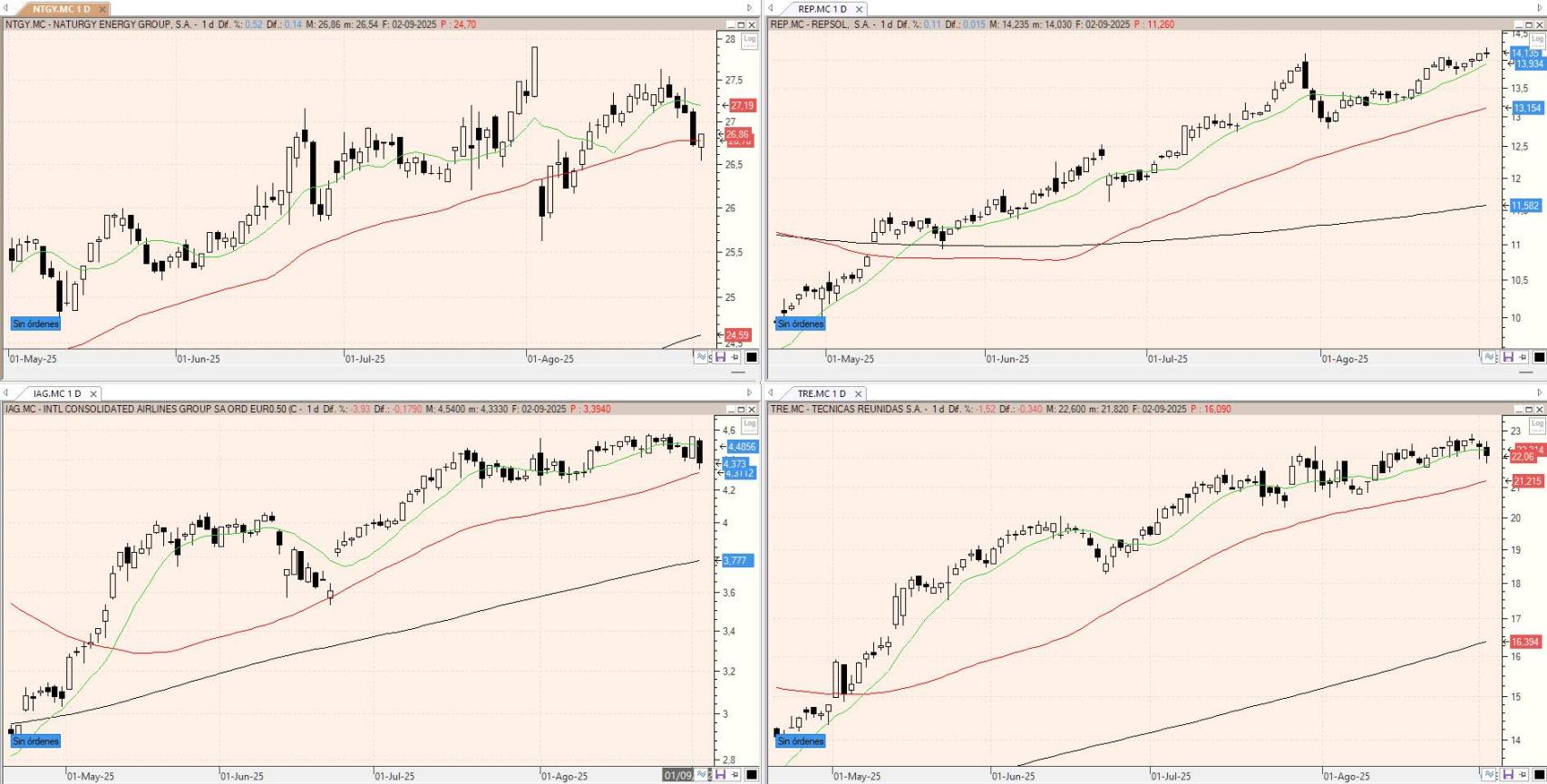 Evolución de los valores bajo seguimiento