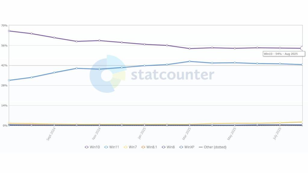 Cuota de mercado de ordenadores Windows en España