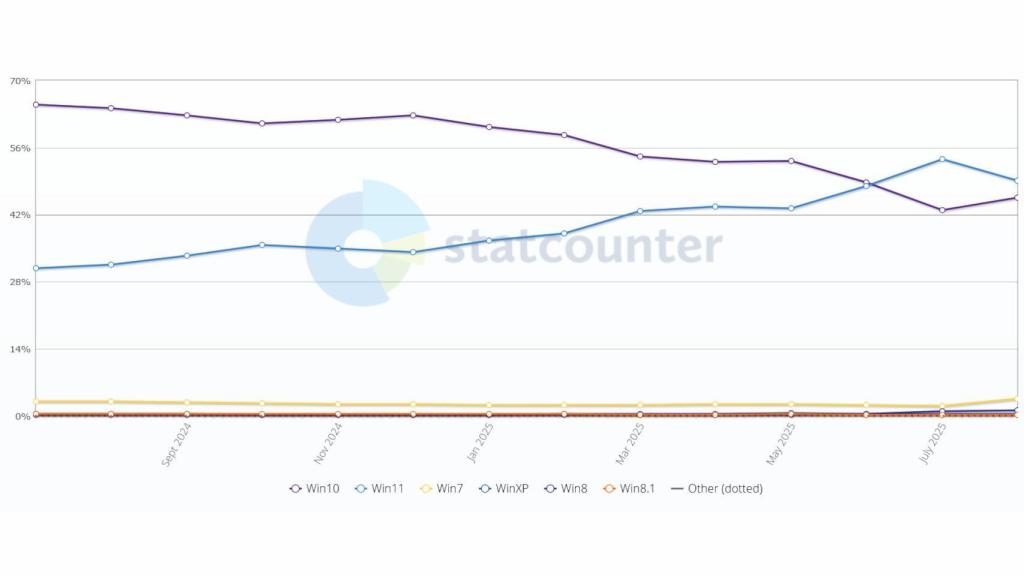 Cuota de mercado de ordenadores Windows a nivel global