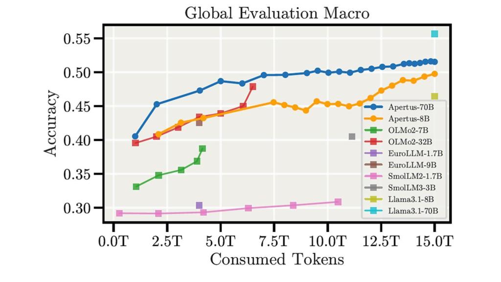 Comparativa del rendimiento de Apertus frente a varios modelos de lenguaje grandes (LLMs)