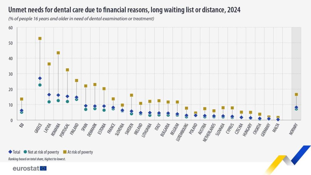 Necesidades bucodentales no cubiertas en la UE.