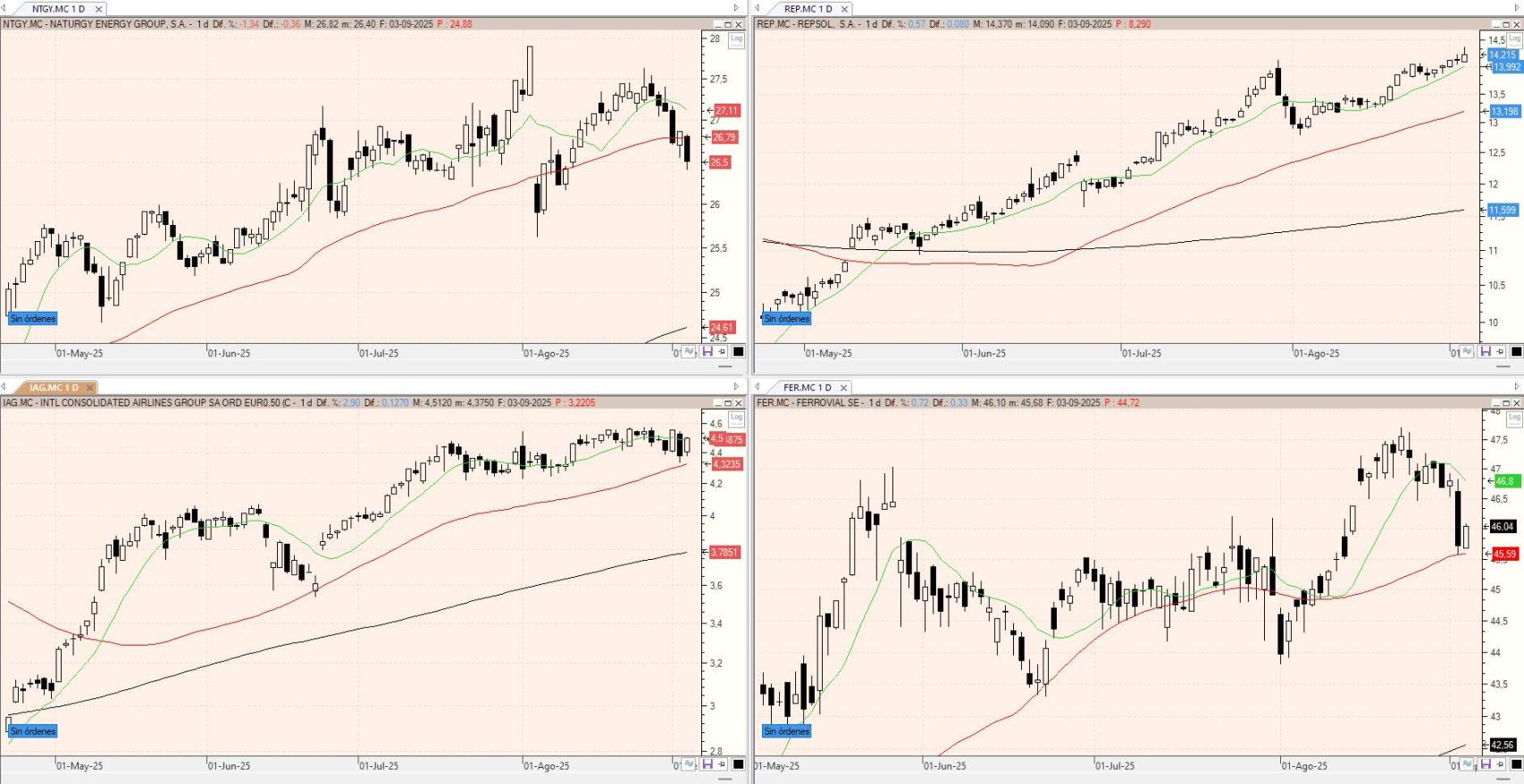 Evolución de los valores bajo seguimiento